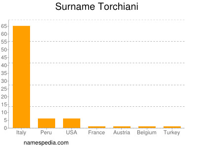 Familiennamen Torchiani