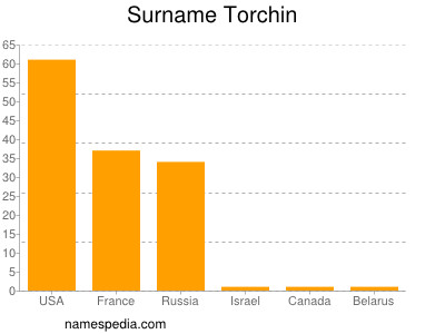 nom Torchin