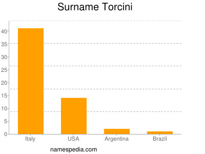 Familiennamen Torcini