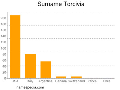 Familiennamen Torcivia