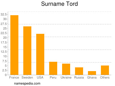 Surname Tord