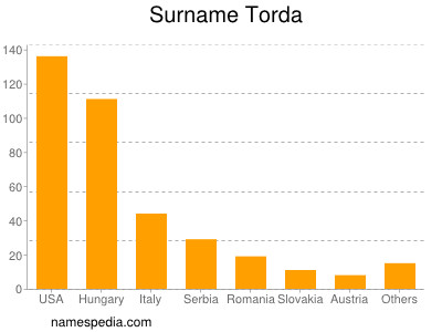 Familiennamen Torda