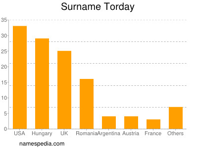 Surname Torday