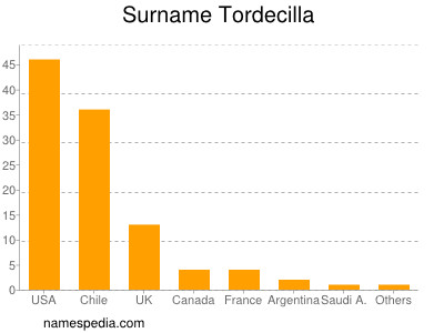 Familiennamen Tordecilla