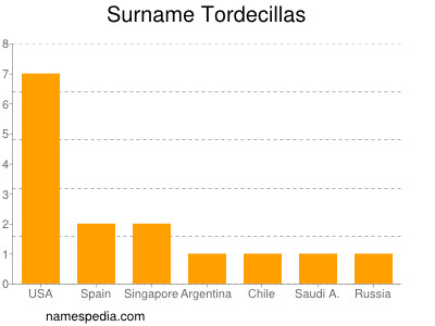 Familiennamen Tordecillas