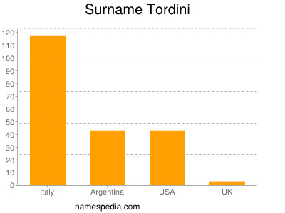Surname Tordini