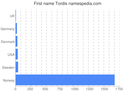 Vornamen Tordis