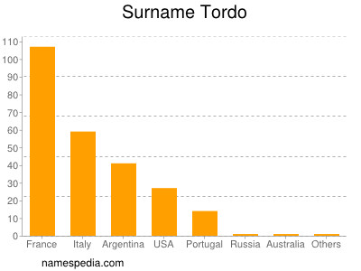 Familiennamen Tordo