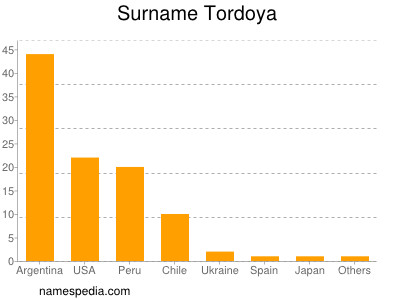 Familiennamen Tordoya