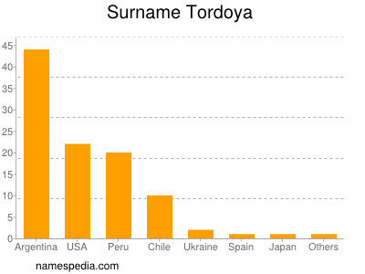 nom Tordoya