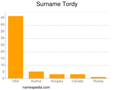 Familiennamen Tordy