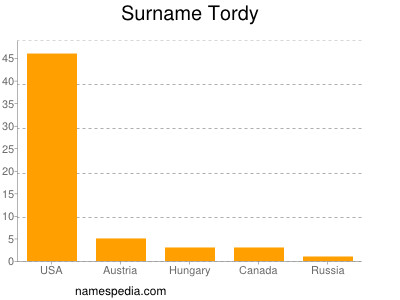 nom Tordy