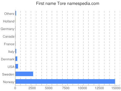 Given name Tore