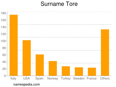 Familiennamen Tore