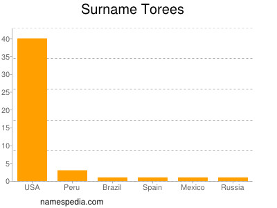 Familiennamen Torees