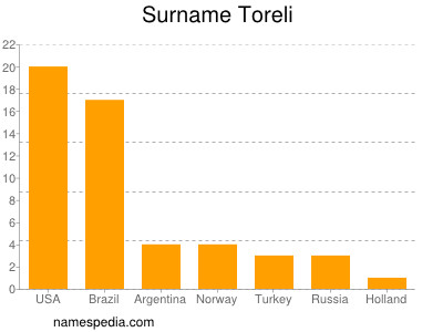 Familiennamen Toreli