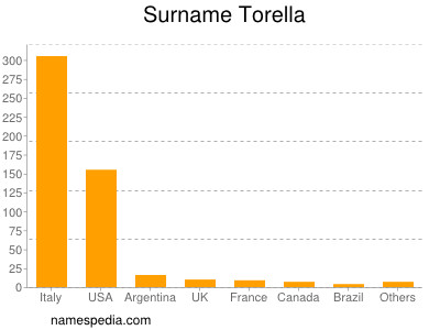 nom Torella