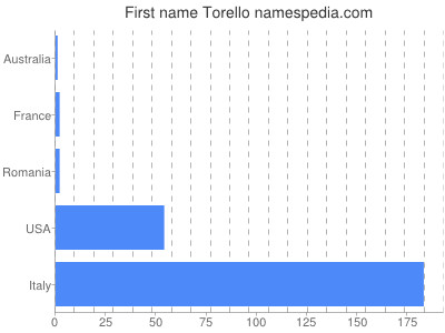 Vornamen Torello