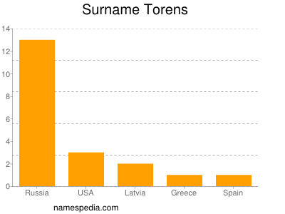 Surname Torens