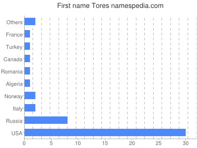 Given name Tores