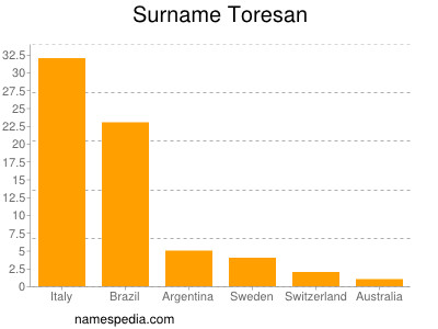 Familiennamen Toresan