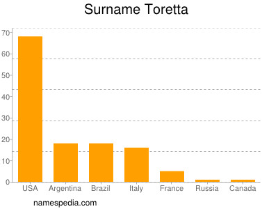 Surname Toretta