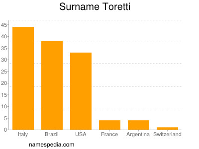 Familiennamen Toretti