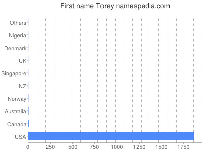 Given name Torey