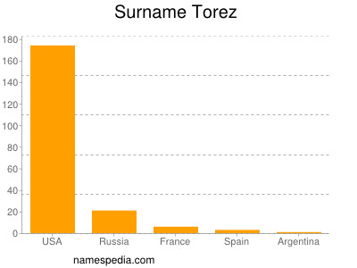 Familiennamen Torez