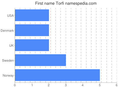 Vornamen Torfi