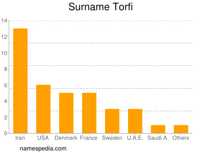 Familiennamen Torfi