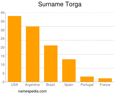 nom Torga