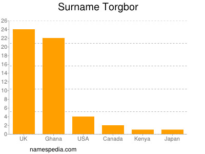 Familiennamen Torgbor