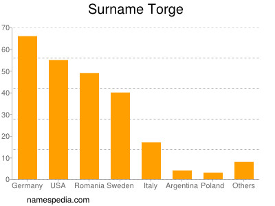 Familiennamen Torge