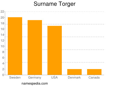 Familiennamen Torger