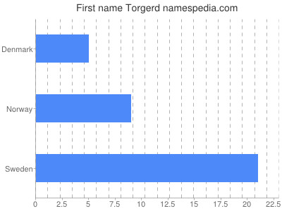 prenom Torgerd