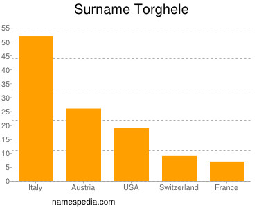 Familiennamen Torghele