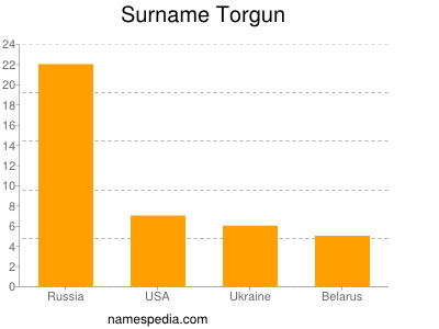 Familiennamen Torgun