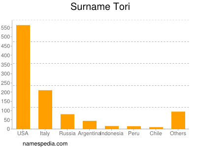 Surname Tori