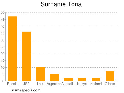 Familiennamen Toria