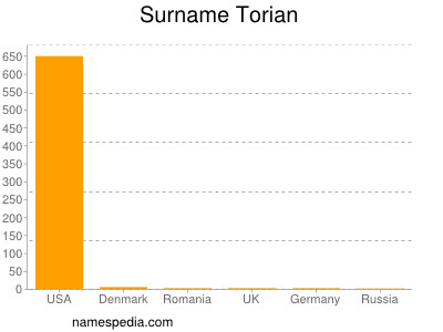 Surname Torian