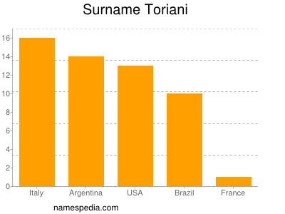 Familiennamen Toriani