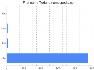 Given name Toriano