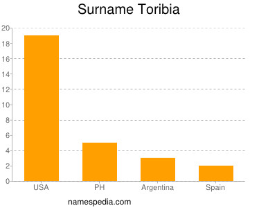 Surname Toribia