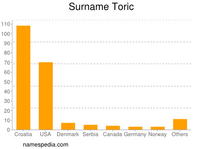 Familiennamen Toric