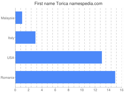 prenom Torica