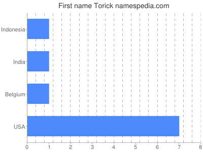 prenom Torick