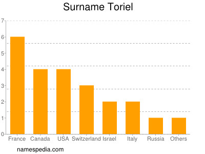 Surname Toriel