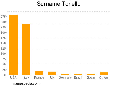 nom Toriello