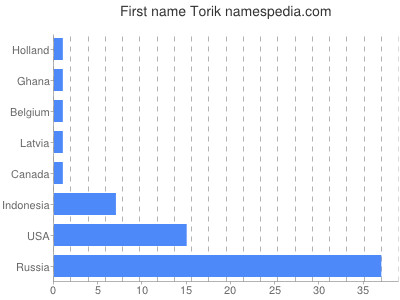 Vornamen Torik